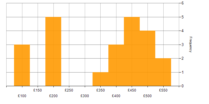 Daily rate histogram for Problem-Solving in West Sussex