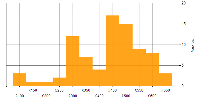Daily rate histogram for Problem-Solving in West Yorkshire