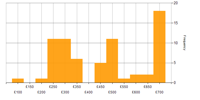 Daily rate histogram for Problem-Solving in Wiltshire