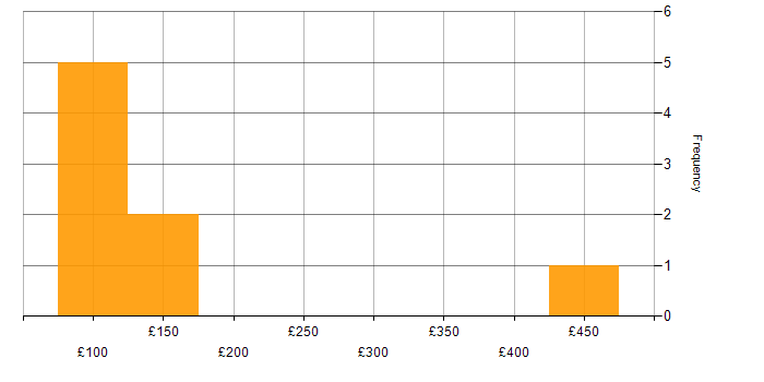 Daily rate histogram for Problem-Solving in York