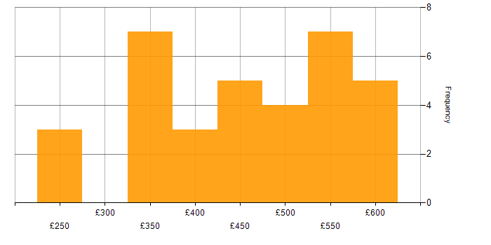 Daily rate histogram for Process Analyst in England