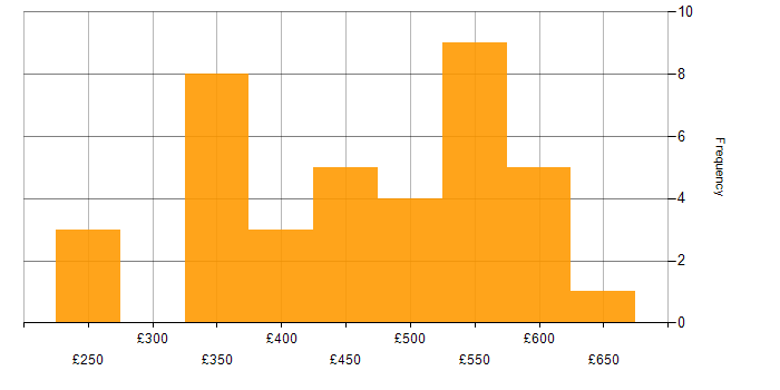 Daily rate histogram for Process Analyst in the UK