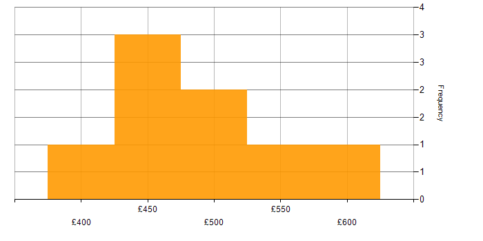 Daily rate histogram for Process Improvement in the East Midlands