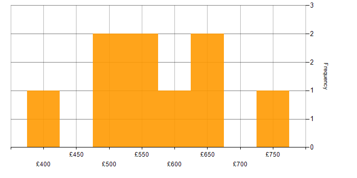 Daily rate histogram for Process Improvement in the East of England