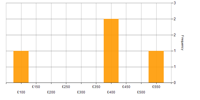 Daily rate histogram for Process Improvement in Edinburgh