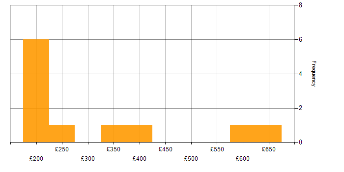 Daily rate histogram for Process Improvement in Hampshire