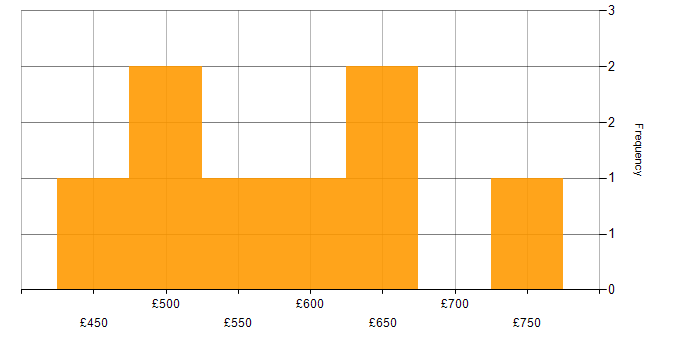Daily rate histogram for Process Improvement in Hertfordshire