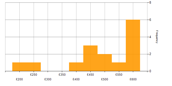 Daily rate histogram for Process Improvement in Leeds