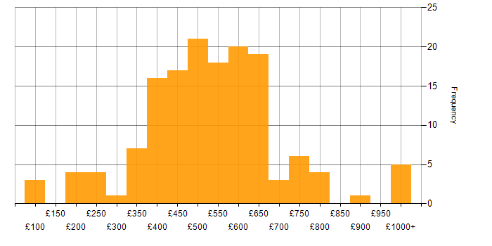 Daily rate histogram for Process Improvement in London