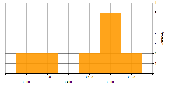 Daily rate histogram for Process Improvement in Manchester