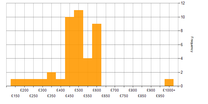 Daily rate histogram for Process Improvement in the North of England