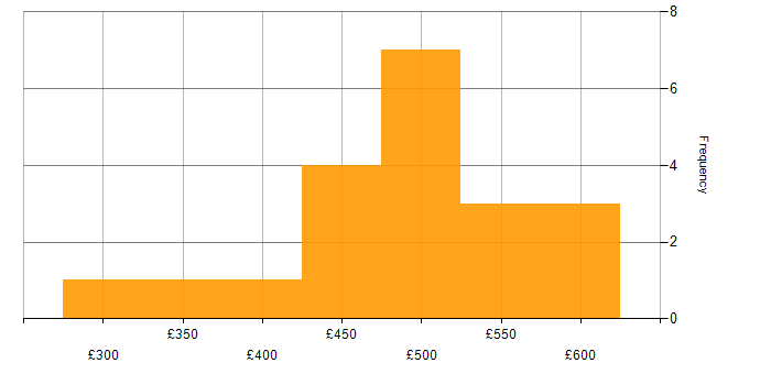 Daily rate histogram for Process Improvement in the North West