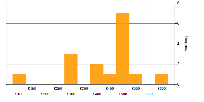 Daily rate histogram for Process Improvement in Scotland