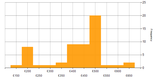 Daily rate histogram for Process Improvement in the South East