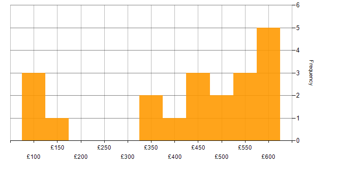 Daily rate histogram for Process Improvement in the South West