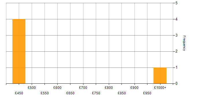 Daily rate histogram for Process Improvement in South Yorkshire