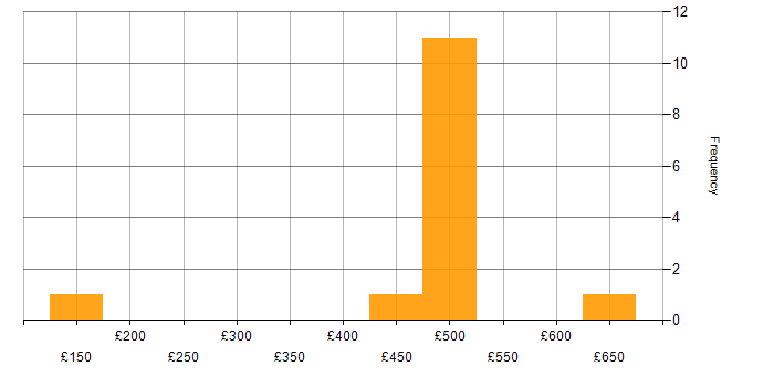 Daily rate histogram for Process Improvement in Surrey
