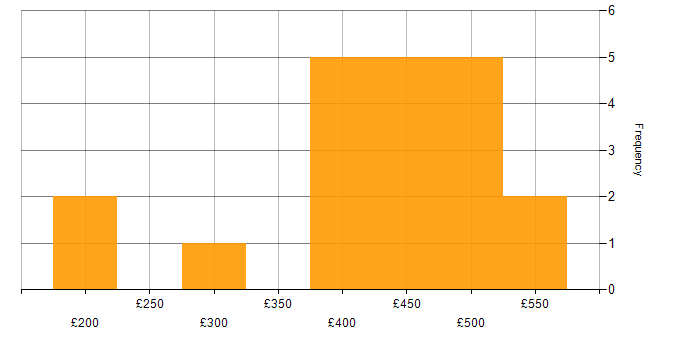 Daily rate histogram for Process Improvement in the Thames Valley