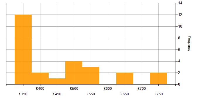 Daily rate histogram for Process Improvement in the West Midlands