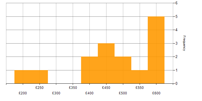 Daily rate histogram for Process Improvement in West Yorkshire