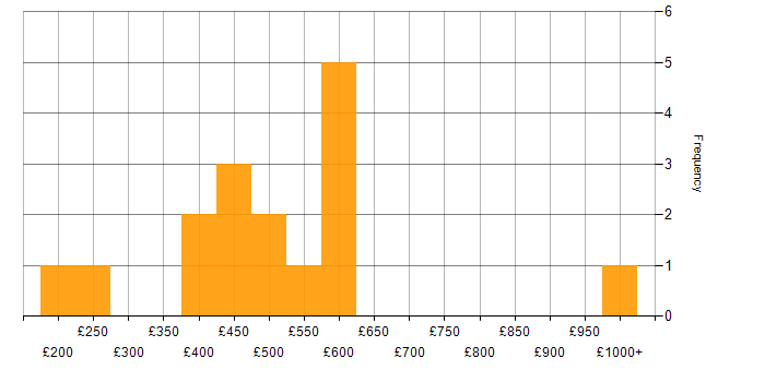 Daily rate histogram for Process Improvement in Yorkshire