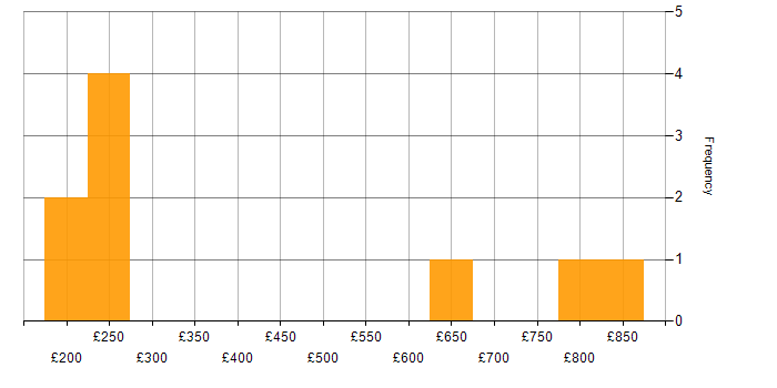Daily rate histogram for Process Management in Edinburgh