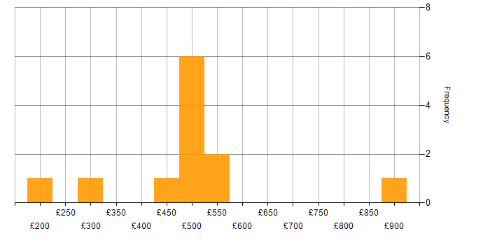 Daily rate histogram for Process Management in London