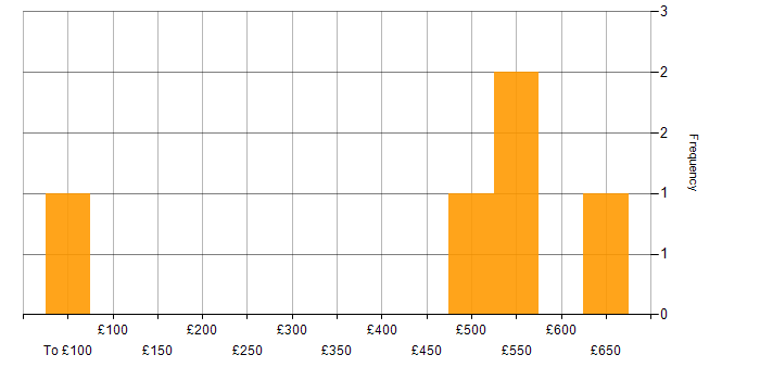 Daily rate histogram for Process Manager in England