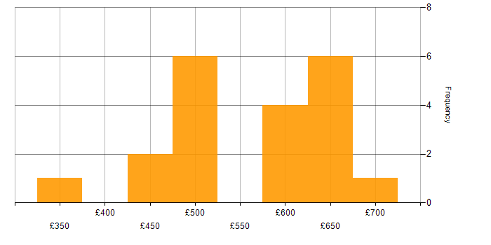 Daily rate histogram for Procure-to-Pay in Reading