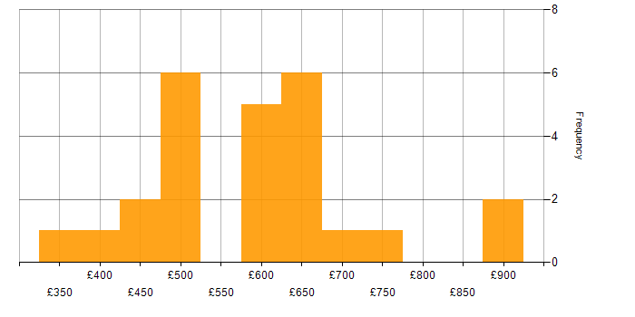 Daily rate histogram for Procure-to-Pay in the South East