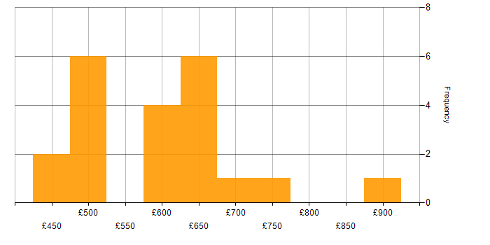 Daily rate histogram for Procure-to-Pay in the Thames Valley