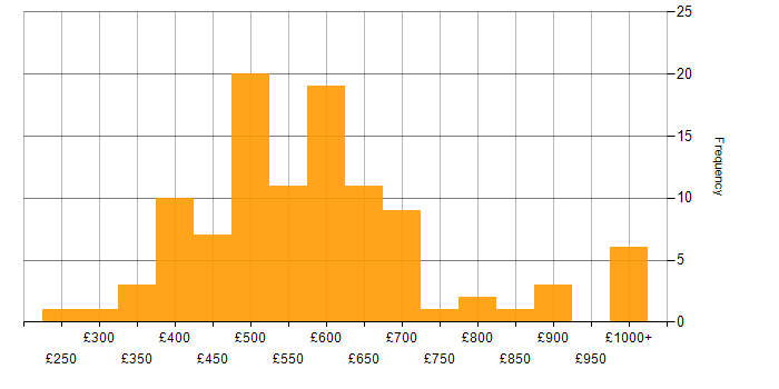 Daily rate histogram for Procure-to-Pay in the UK