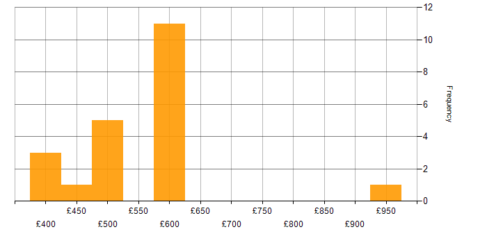 Daily rate histogram for Procurement Consultant in the UK