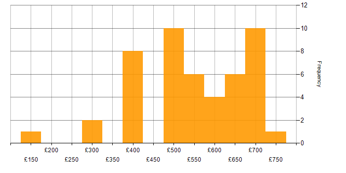 Daily rate histogram for Product Analyst in England