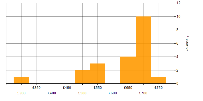 Daily rate histogram for Product Analyst in London
