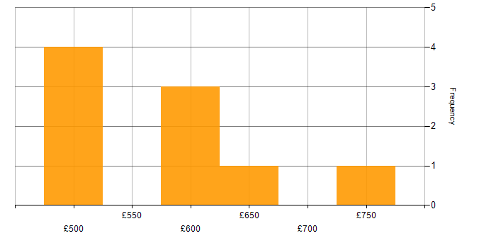 Daily rate histogram for Product Backlog in Central London