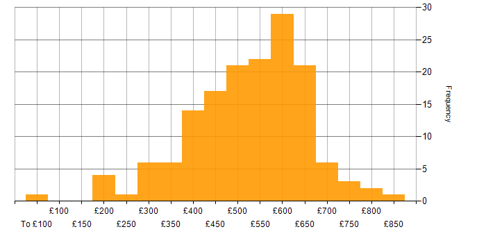 Daily rate histogram for Product Backlog in England