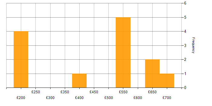 Daily rate histogram for Product Backlog in the Midlands