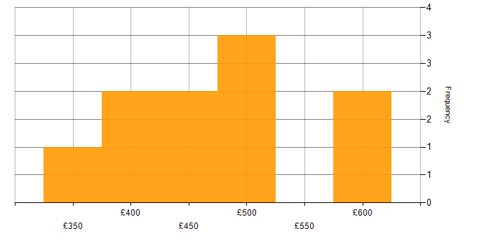 Daily rate histogram for Product Backlog in the North of England