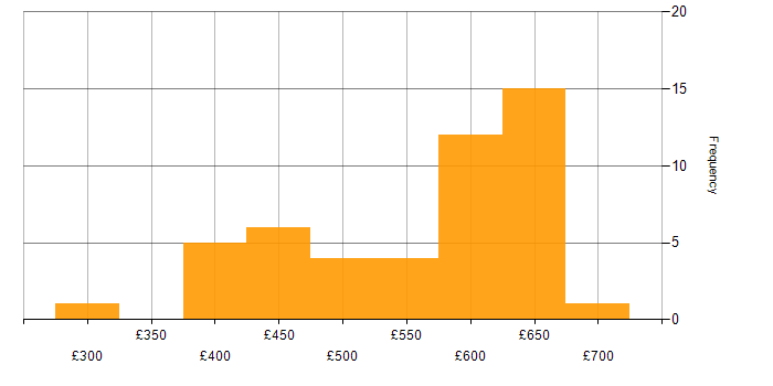 Daily rate histogram for Product Backlog in the South East