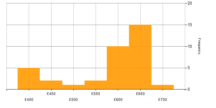 Daily rate histogram for Product Backlog in the Thames Valley