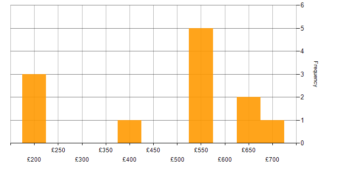 Daily rate histogram for Product Backlog in the West Midlands