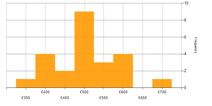 Daily rate histogram for Product Designer in England