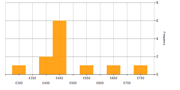 Daily rate histogram for Product Information Management in the UK