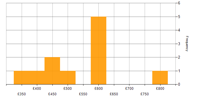 Daily rate histogram for Product Lead in England