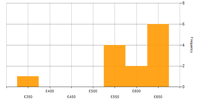 Daily rate histogram for Product Management in the Midlands