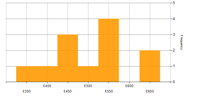 Daily rate histogram for Product Management in the North of England