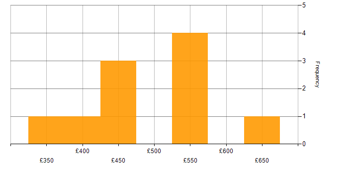Daily rate histogram for Product Management in the North West