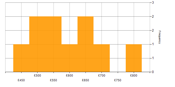 Daily rate histogram for Product Management in the South East