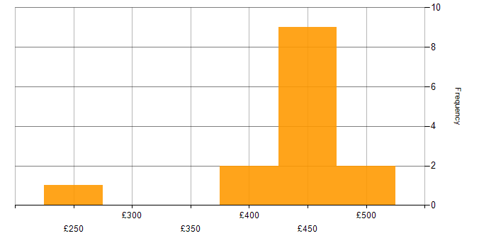 Daily rate histogram for Product Management in West London